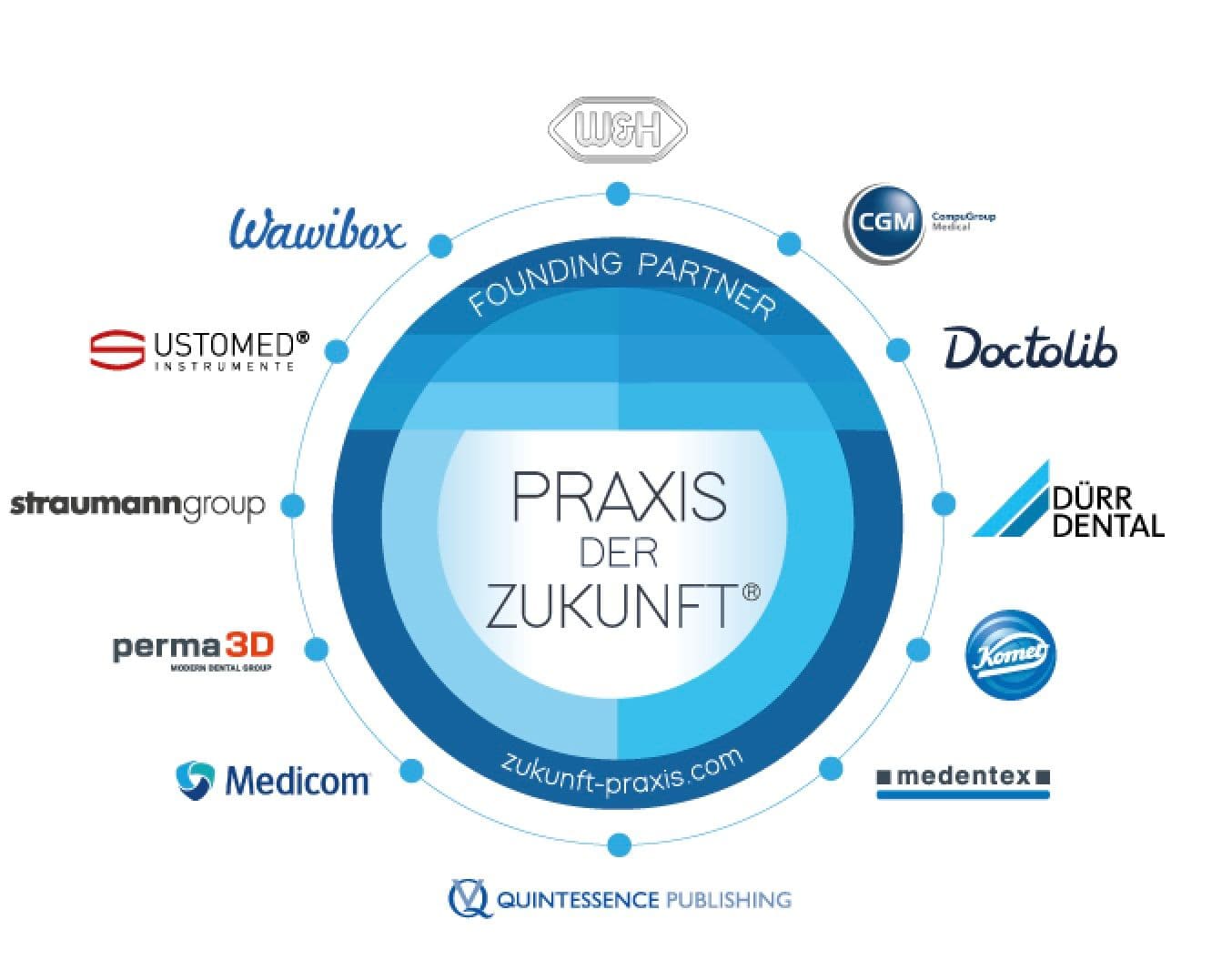 Kreisgrafik der Initiative PRAXIS DER ZUKUNFT mit den Logos der zwölf Foundingpartner – darunter W&H, perma3D, Straumann Group, Dürr Dental und Doctolib – angeordnet um den zentralen Schriftzug „PRAXIS DER ZUKUNFT".