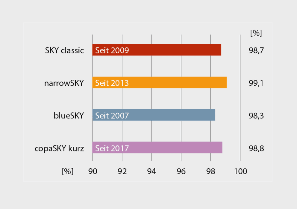 bredent, copaSky, Erfolgsquote SKY Implantate